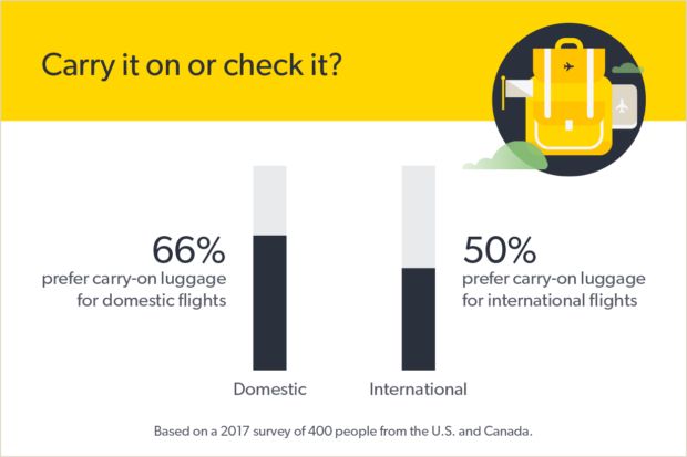 График, показывающий предпочтения в отношении досмотра багажа на внутренних и международных рейсах